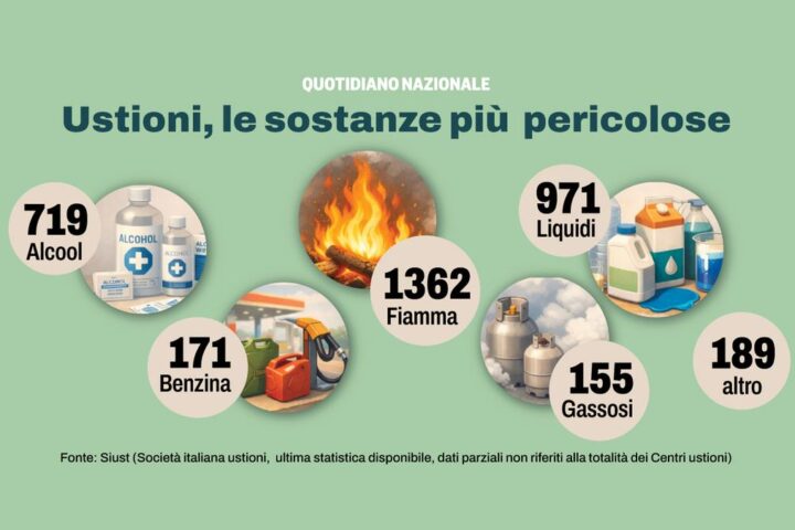Il futuro delle banche della cute in Italia: esperienze e sfide nella cura delle grandi ustioni