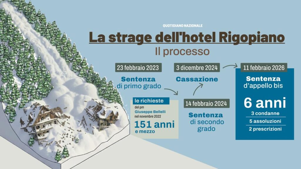 Rigopiano: le condanne a sei anni e i ricordi delle vittime nel disastro del 2017
