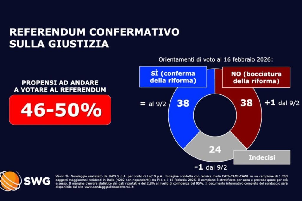 Sondaggi Swg: il referendum sulla giustizia, pari consenso tra Sì e No, affluenza prevista tra il 46% e il 50%