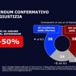 Sondaggi Swg: il referendum sulla giustizia, pari consenso tra Sì e No, affluenza prevista tra il 46% e il 50%