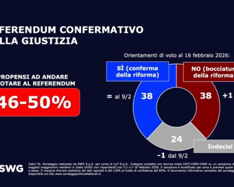 Sondaggi Swg: il referendum sulla giustizia, pari consenso tra Sì e No, affluenza prevista tra il 46% e il 50%