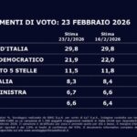 Sondaggio Swg, il M5s di Conte in calo all'11,5%, Vannacci sorpassato da Calenda