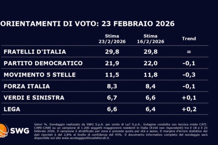 Sondaggio Swg, il M5s di Conte in calo all'11,5%, Vannacci sorpassato da Calenda