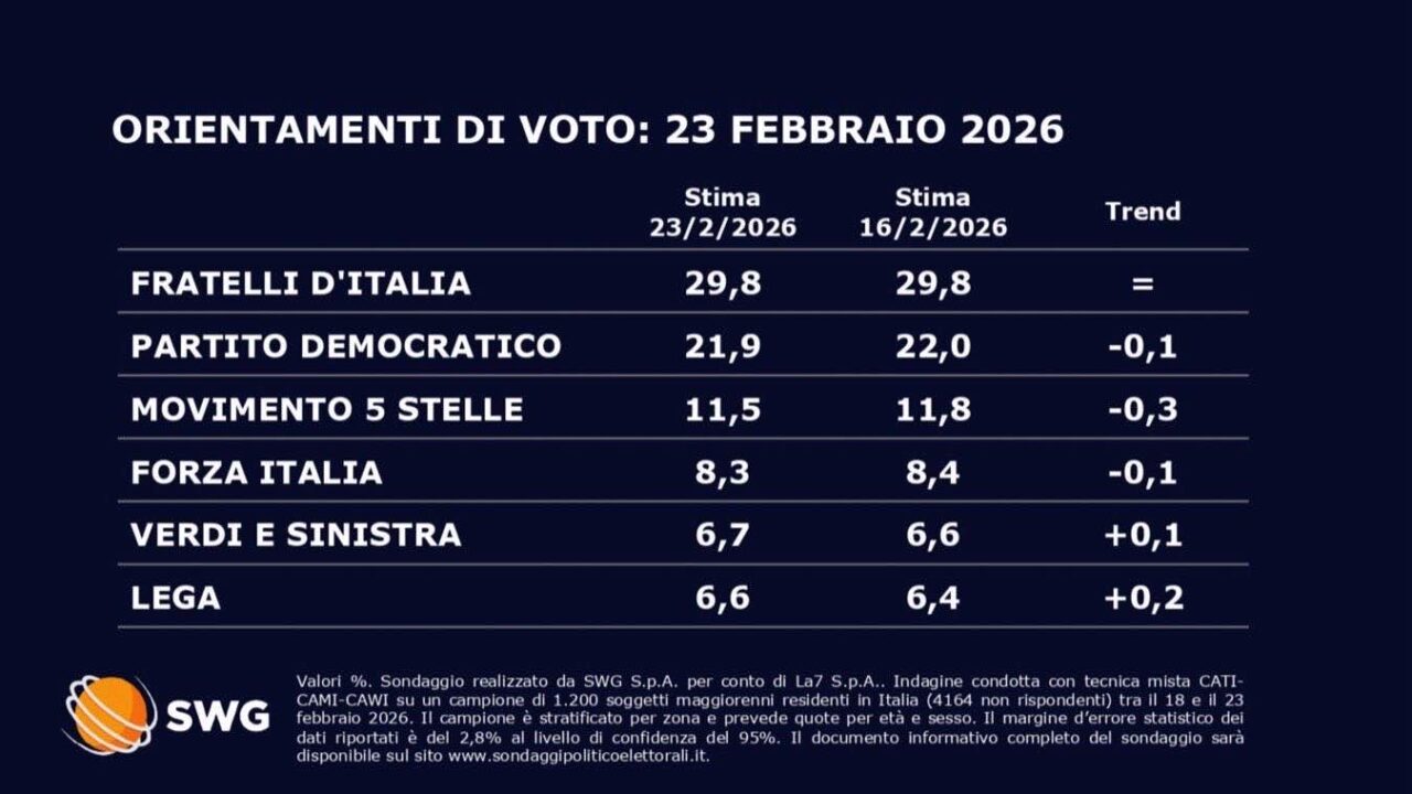 Sondaggio Swg, il M5s di Conte in calo all'11,5%, Vannacci sorpassato da Calenda