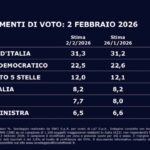 Sondaggio Swg: Lega in calo con Vannacci, Renzi e Calenda in ripresa