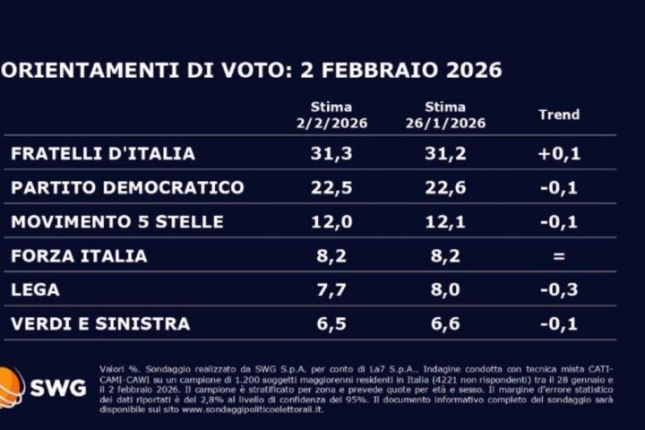 Sondaggio Swg: Lega in calo con Vannacci, Renzi e Calenda in ripresa