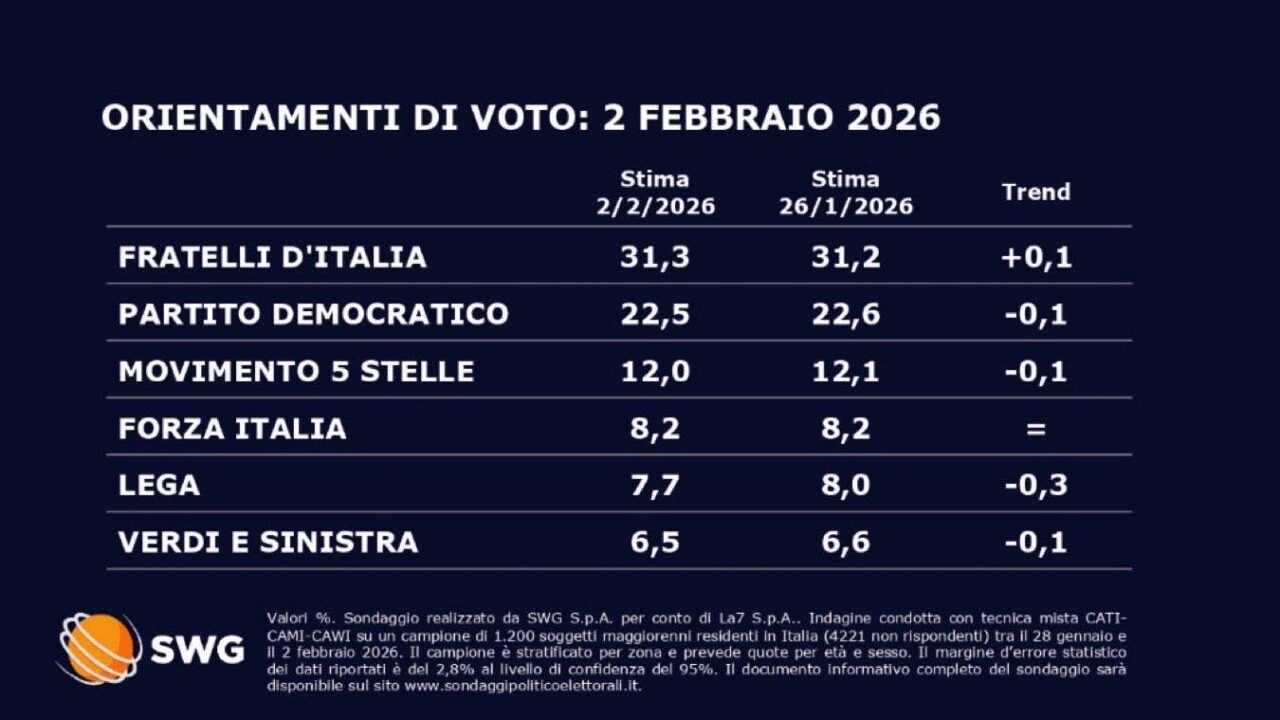 Sondaggio Swg: Lega in calo con Vannacci, Renzi e Calenda in ripresa