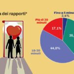 Evoluzione della sessualità in Italia: un italiano su tre sfrutta i social per trovare partner