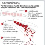 Il sistema di difesa israeliano a rischio: missili con bombe a grappolo sfuggono agli intercettori