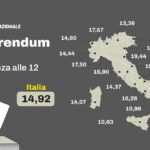 L'affluenza al referendum sulla giustizia del 2026: i dati delle 12 e le regioni coinvolte