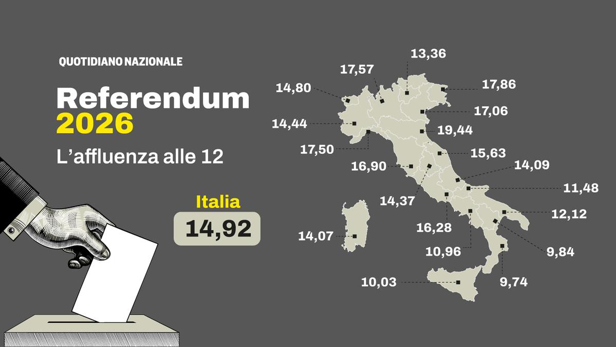 L'affluenza al referendum sulla giustizia del 2026: i dati delle 12 e le regioni coinvolte