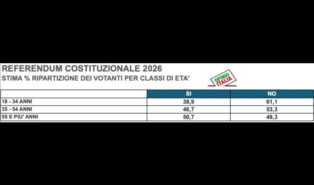 Referendum, frattura generazionale: il No vince tra i giovani, il Sì prevale tra gli over 55