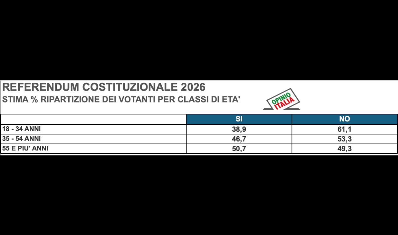 Referendum, frattura generazionale: il No vince tra i giovani, il Sì prevale tra gli over 55