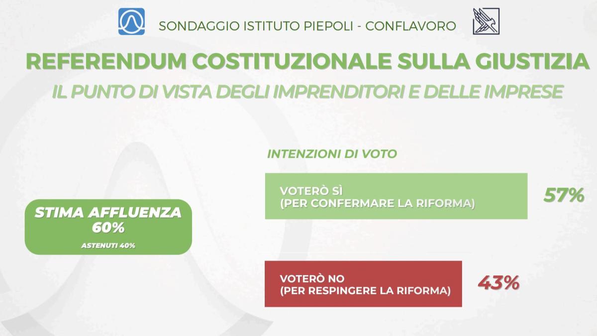 Referendum giustizia: il 57% degli imprenditori favorevole al Sì, affluenza attesa al 60%