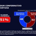 Referendum giustizia: l'ultimo sondaggio Swg mostra il "No" in vantaggio al 52%