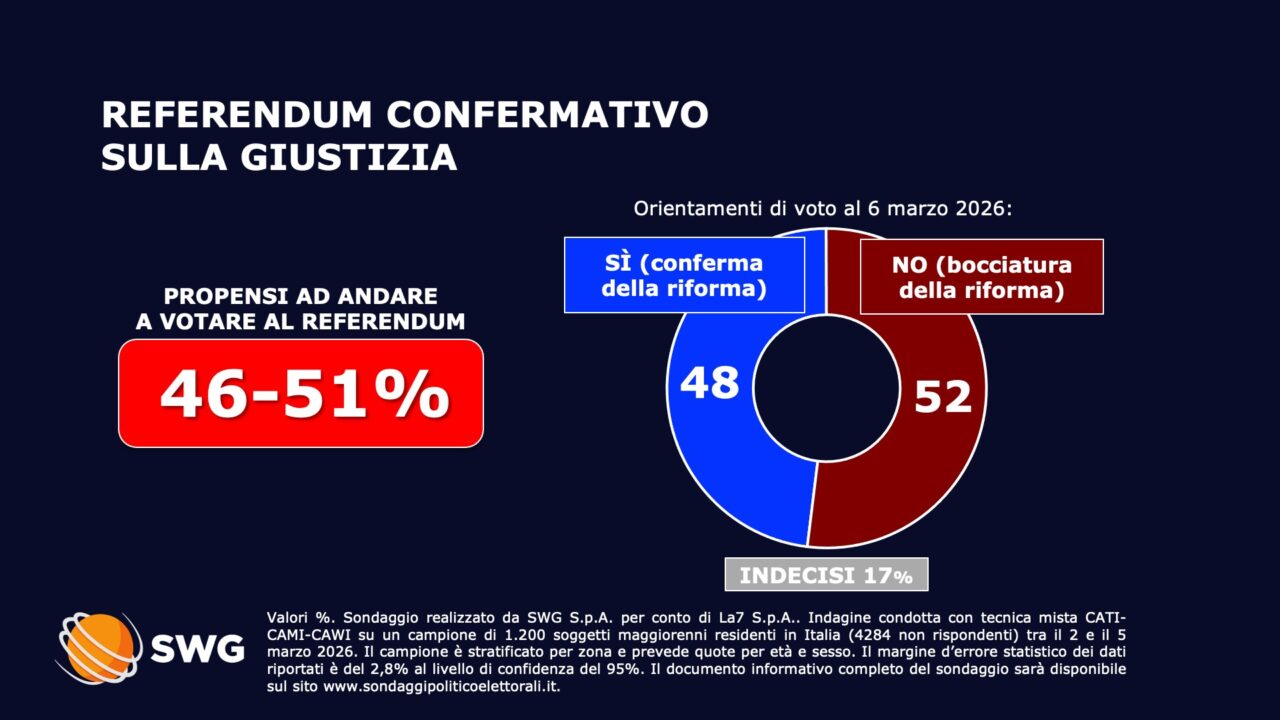 Referendum giustizia: l'ultimo sondaggio Swg mostra il "No" in vantaggio al 52%