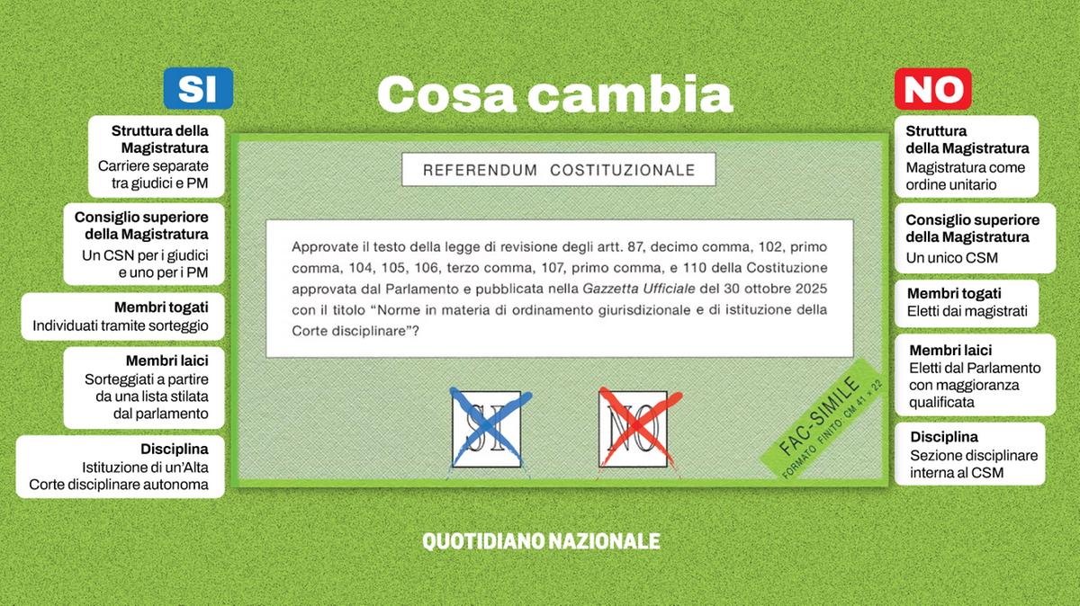 Referendum sulla giustizia del 22 e 23 marzo 2026, complicazioni per il voto fuori sede