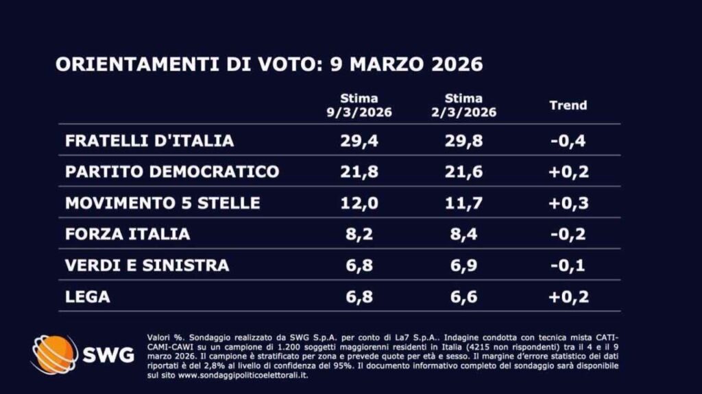 Sondaggio Swg: crollo per il partito di Giorgia Meloni, bene Conte e Schlein