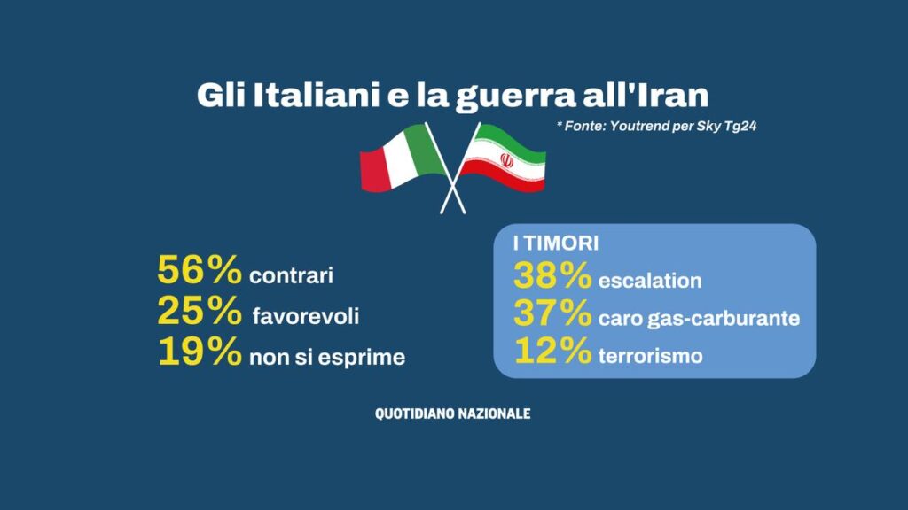 Sondaggio Youtrend: italiani contrari alla guerra in Iran e preoccupati per le conseguenze economiche