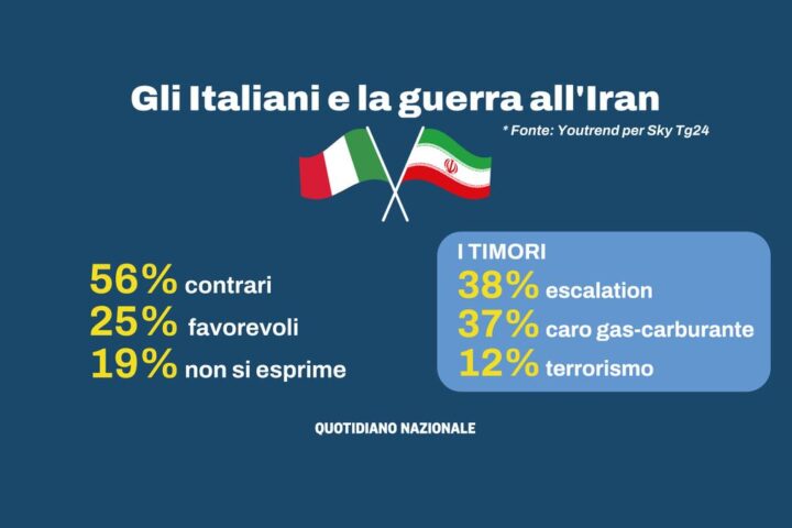 Sondaggio Youtrend: italiani contrari alla guerra in Iran e preoccupati per le conseguenze economiche