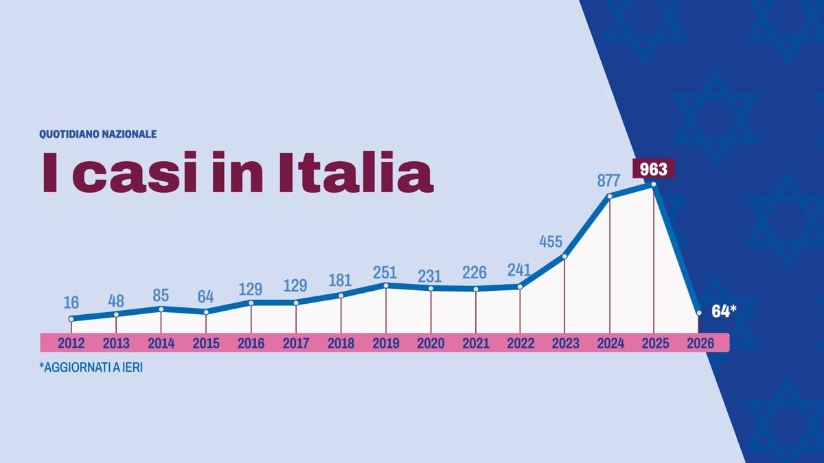 Via libera del Senato alla legge contro l'antisemitismo, divisioni nel Pd