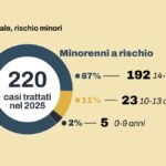 Giovani e prostituzione online: l'allerta di una sociologa sui rischi per i minori