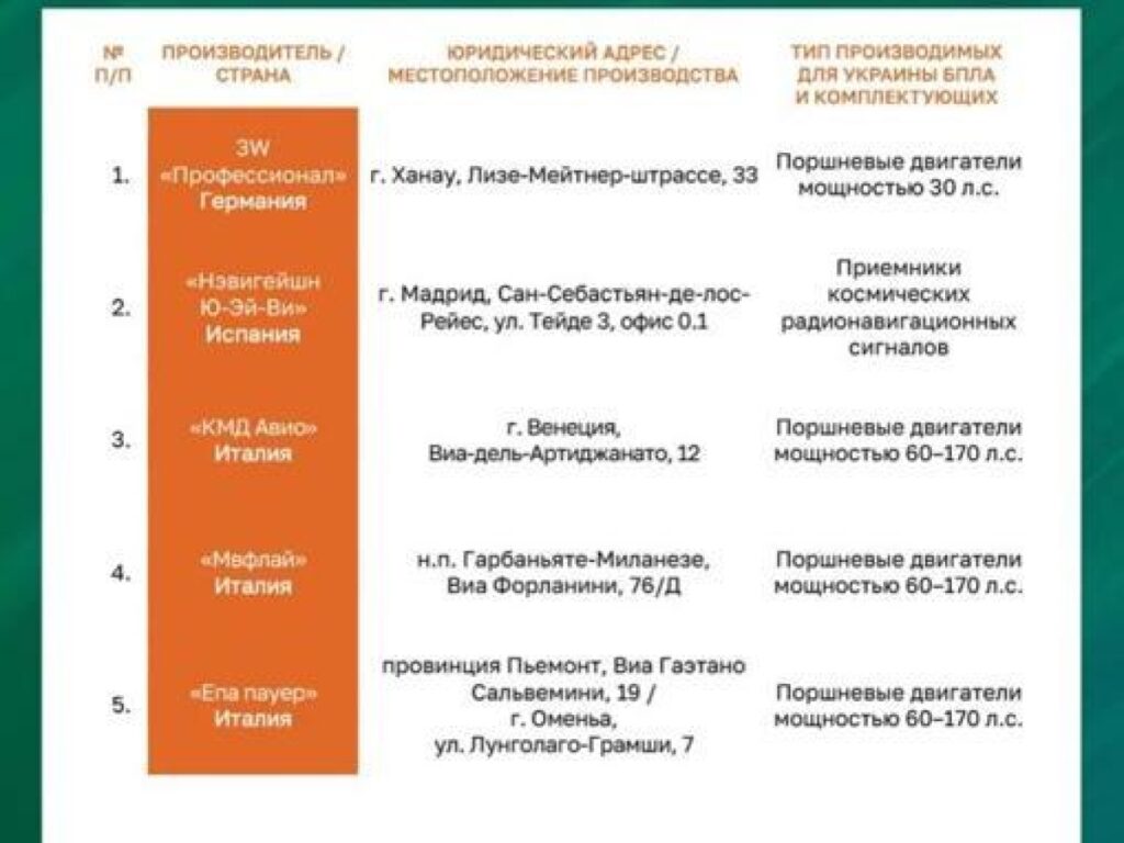 Mosca avverte le aziende europee: rifornire l'Ucraina comporta rischi, quattro imprese italiane nel mirino