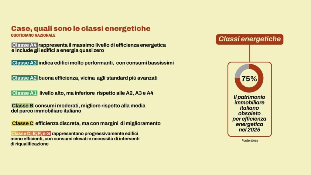 Salva Casa dopo due anni: disomogeneità tra Regioni e Comuni, ma evidenti miglioramenti storici