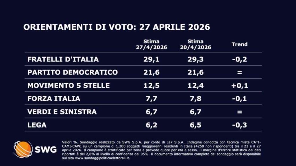Sondaggio Swg: ascensione di Vannacci e calo per la Lega e Fratelli d’Italia