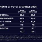 Sondaggio Swg: ascensione di Vannacci e calo per la Lega e Fratelli d’Italia