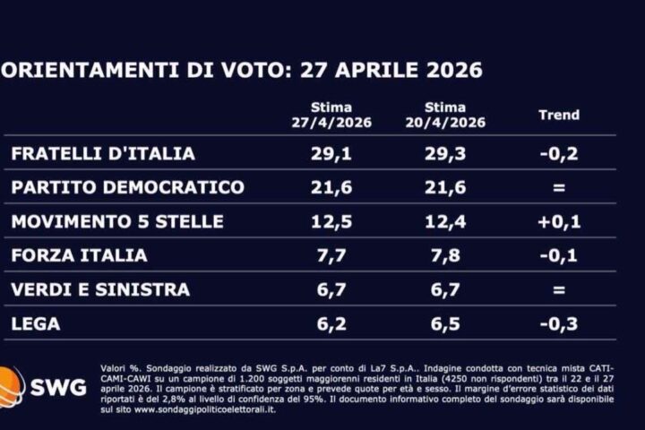 Sondaggio Swg: ascensione di Vannacci e calo per la Lega e Fratelli d’Italia