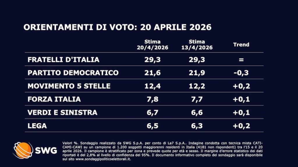 Sondaggio Swg-La7: il centrodestra in testa al 44,7%, calo per il Pd al 21,6%