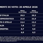 Sondaggio Swg-La7: il centrodestra in testa al 44,7%, calo per il Pd al 21,6%