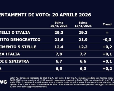 Sondaggio Swg-La7: il centrodestra in testa al 44,7%, calo per il Pd al 21,6%