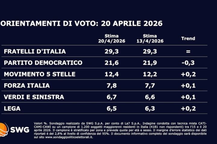Sondaggio Swg-La7: il centrodestra in testa al 44,7%, calo per il Pd al 21,6%