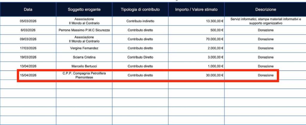 Un petroliere finanzia il partito di Roberto Vannacci con 30mila euro, la prima donazione da una persona giuridica