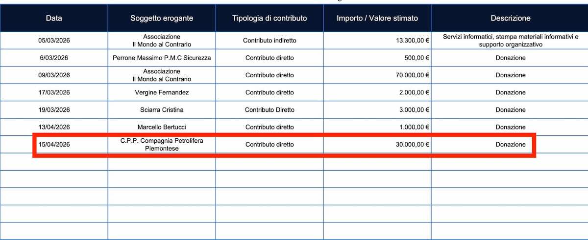 Un petroliere finanzia il partito di Roberto Vannacci con 30mila euro, la prima donazione da una persona giuridica