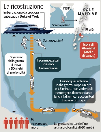 Incidenti subacquei alle Maldive: l'analisi delle cause e le misure di sicurezza necessarie