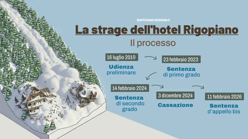 Rigopiano, slittano di 90 giorni le motivazioni della sentenza di Perugia