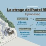 Rigopiano, slittano di 90 giorni le motivazioni della sentenza di Perugia