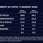 Sondaggio Swg: calo per i partiti di governo e aumento del Pd
