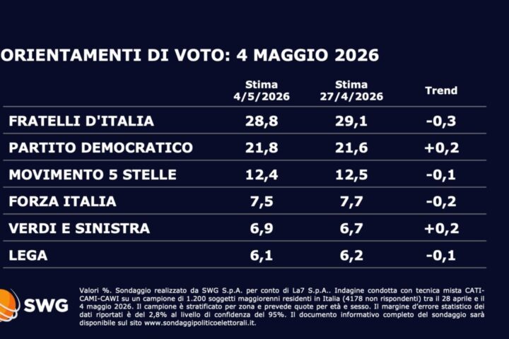 Sondaggio Swg: calo per i partiti di governo e aumento del Pd