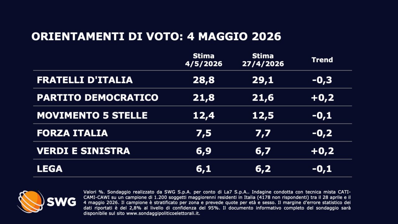 Sondaggio Swg: calo per i partiti di governo e aumento del Pd