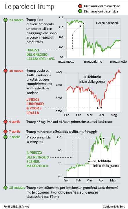 Trump afferma: "Siamo vicini a nuovi attacchi", i mercati reagiscono