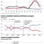 Dieci anni dopo la Brexit, cresce il dibattito sul possibile ritorno nell'Ue