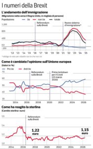 Dieci anni dopo la Brexit, cresce il dibattito sul possibile ritorno nell'Ue