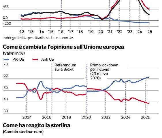 Dieci anni dopo la Brexit, cresce il dibattito sul possibile ritorno nell'Ue
