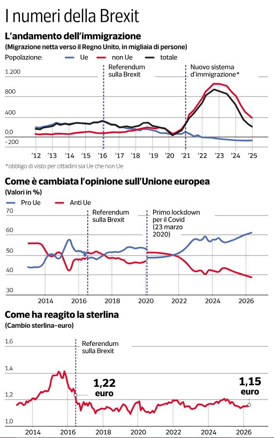 Dieci anni dopo la Brexit, cresce il dibattito sul possibile ritorno nell'Ue