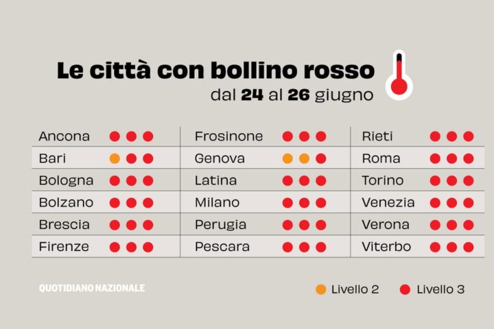 L'anticiclone africano intensifica il caldo: 18 città italiane in allerta rossa entro venerdì