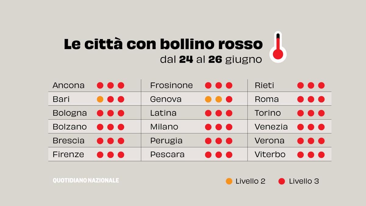 L'anticiclone africano intensifica il caldo: 18 città italiane in allerta rossa entro venerdì